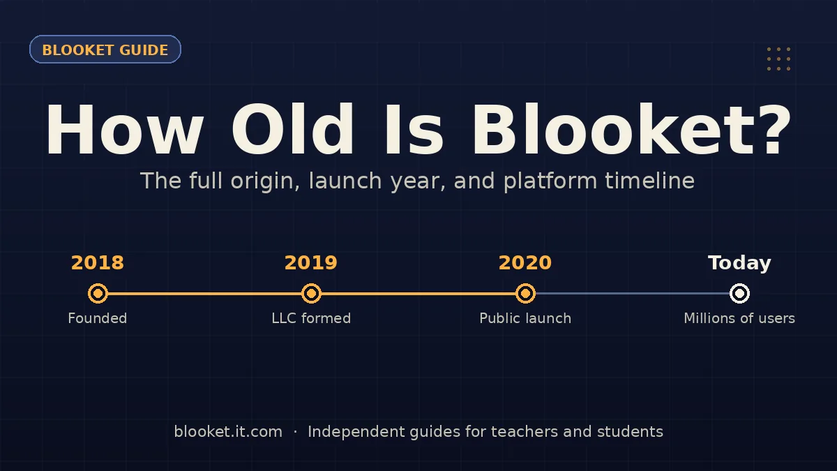 How Old Is Blooket?