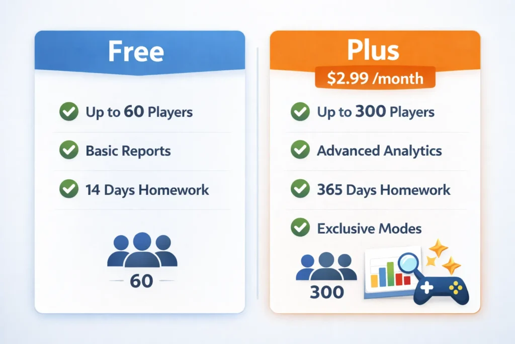 Blooket Free vs Plus comparison 60 vs 300 players