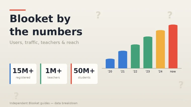 How Many People Play Blooket?