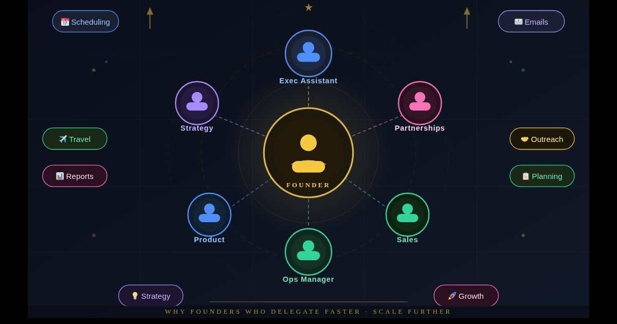 Founders Who Delegate Faster Scale Further