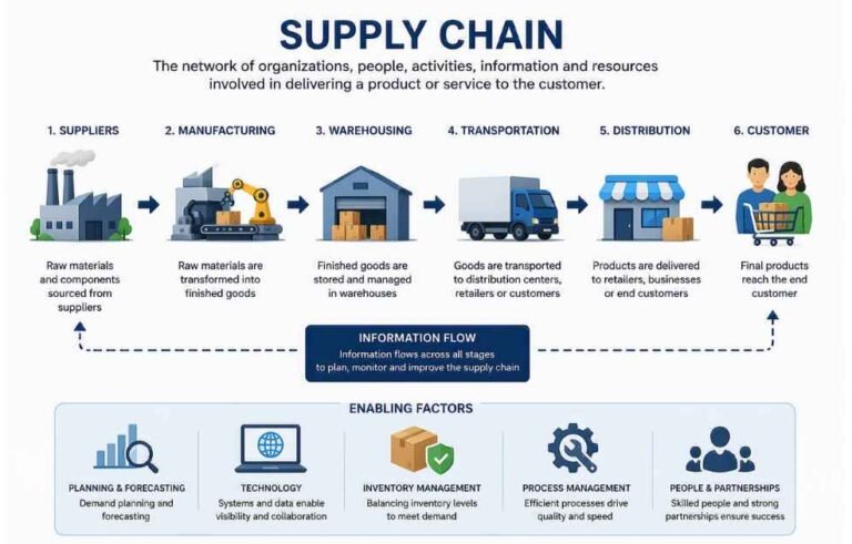 AI in Supply Chain