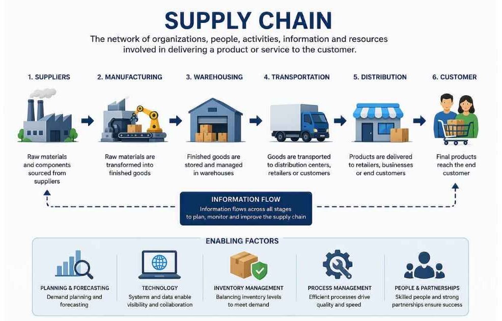 AI in Supply Chain