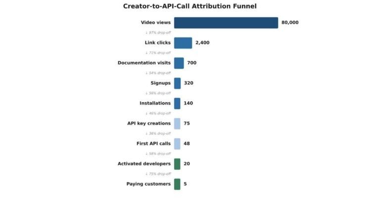 DevTool influencer marketing ROI
